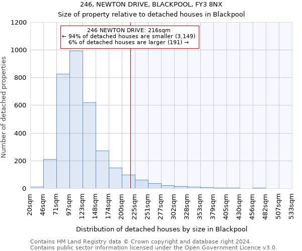 246, NEWTON DRIVE, BLACKPOOL, FY3 8NX: Size of property relative to detached houses in Blackpool