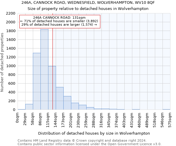 246A, CANNOCK ROAD, WEDNESFIELD, WOLVERHAMPTON, WV10 8QF: Size of property relative to detached houses in Wolverhampton