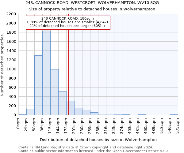 248, CANNOCK ROAD, WESTCROFT, WOLVERHAMPTON, WV10 8QG: Size of property relative to detached houses in Wolverhampton