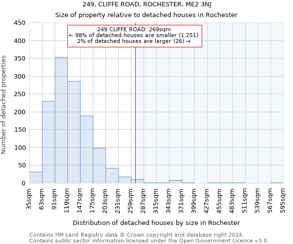 249, CLIFFE ROAD, ROCHESTER, ME2 3NJ: Size of property relative to detached houses in Rochester