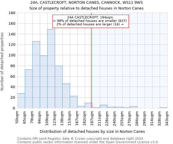 24A, CASTLECROFT, NORTON CANES, CANNOCK, WS11 9WS: Size of property relative to detached houses in Norton Canes