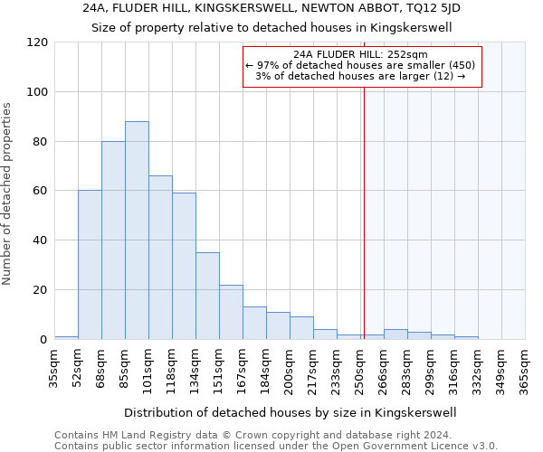 24A, FLUDER HILL, KINGSKERSWELL, NEWTON ABBOT, TQ12 5JD: Size of property relative to detached houses in Kingskerswell