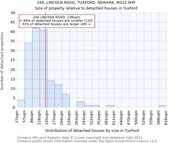 24A, LINCOLN ROAD, TUXFORD, NEWARK, NG22 0HP: Size of property relative to detached houses in Tuxford