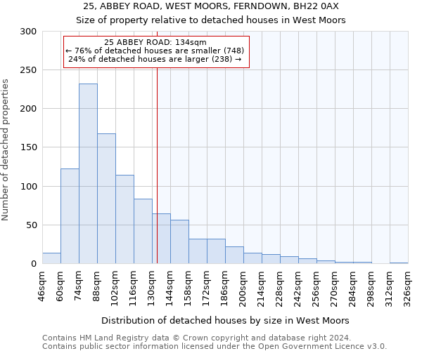 25, ABBEY ROAD, WEST MOORS, FERNDOWN, BH22 0AX: Size of property relative to detached houses in West Moors