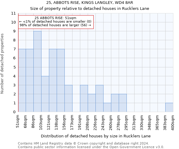 25, ABBOTS RISE, KINGS LANGLEY, WD4 8AR: Size of property relative to detached houses in Rucklers Lane
