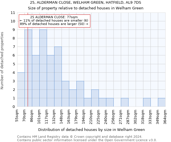 25, ALDERMAN CLOSE, WELHAM GREEN, HATFIELD, AL9 7DS: Size of property relative to detached houses in Welham Green