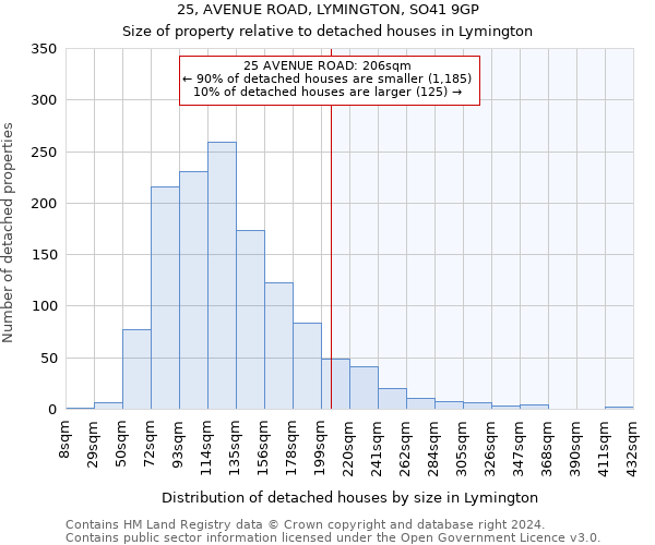 25, AVENUE ROAD, LYMINGTON, SO41 9GP: Size of property relative to detached houses in Lymington