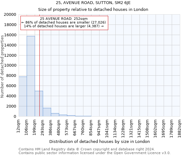 25, AVENUE ROAD, SUTTON, SM2 6JE: Size of property relative to detached houses in London