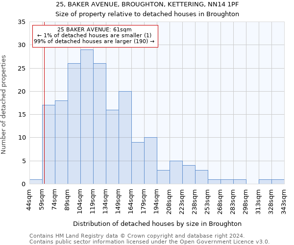 25, BAKER AVENUE, BROUGHTON, KETTERING, NN14 1PF: Size of property relative to detached houses in Broughton