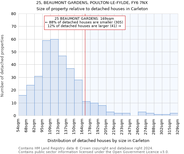 25, BEAUMONT GARDENS, POULTON-LE-FYLDE, FY6 7NX: Size of property relative to detached houses in Carleton