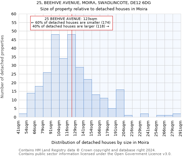25, BEEHIVE AVENUE, MOIRA, SWADLINCOTE, DE12 6DG: Size of property relative to detached houses in Moira