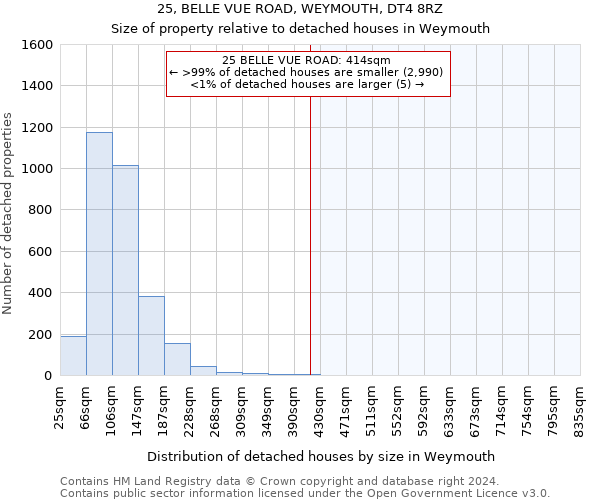 25, BELLE VUE ROAD, WEYMOUTH, DT4 8RZ: Size of property relative to detached houses in Weymouth