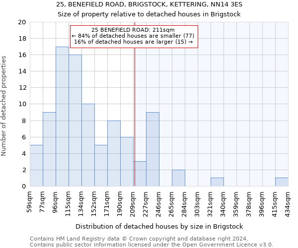 25, BENEFIELD ROAD, BRIGSTOCK, KETTERING, NN14 3ES: Size of property relative to detached houses in Brigstock