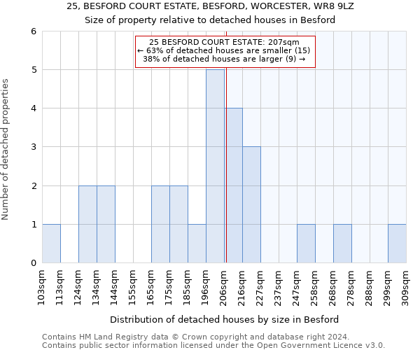 25, BESFORD COURT ESTATE, BESFORD, WORCESTER, WR8 9LZ: Size of property relative to detached houses in Besford