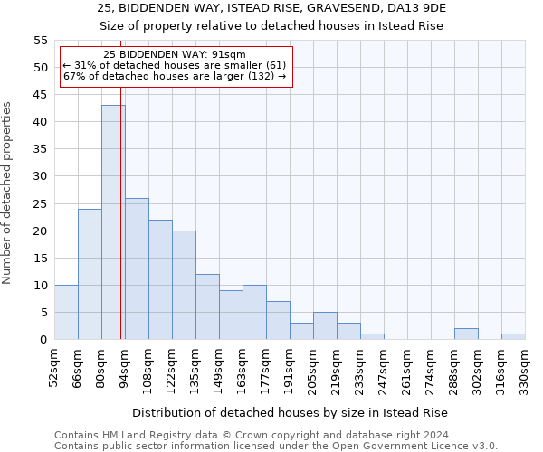 25, BIDDENDEN WAY, ISTEAD RISE, GRAVESEND, DA13 9DE: Size of property relative to detached houses in Istead Rise