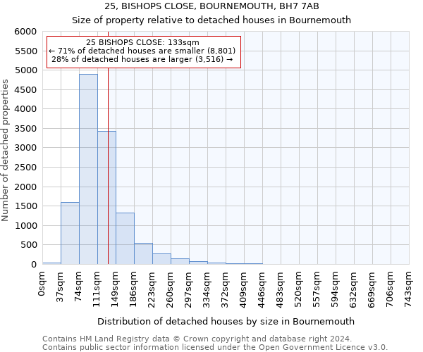 25, BISHOPS CLOSE, BOURNEMOUTH, BH7 7AB: Size of property relative to detached houses in Bournemouth