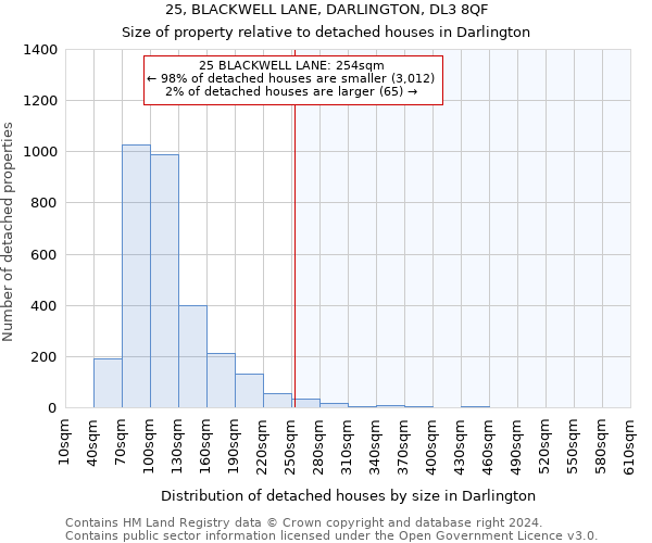 25, BLACKWELL LANE, DARLINGTON, DL3 8QF: Size of property relative to detached houses in Darlington