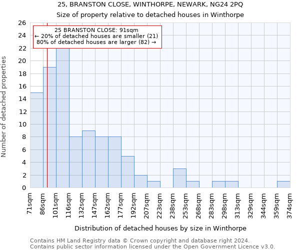 25, BRANSTON CLOSE, WINTHORPE, NEWARK, NG24 2PQ: Size of property relative to detached houses in Winthorpe