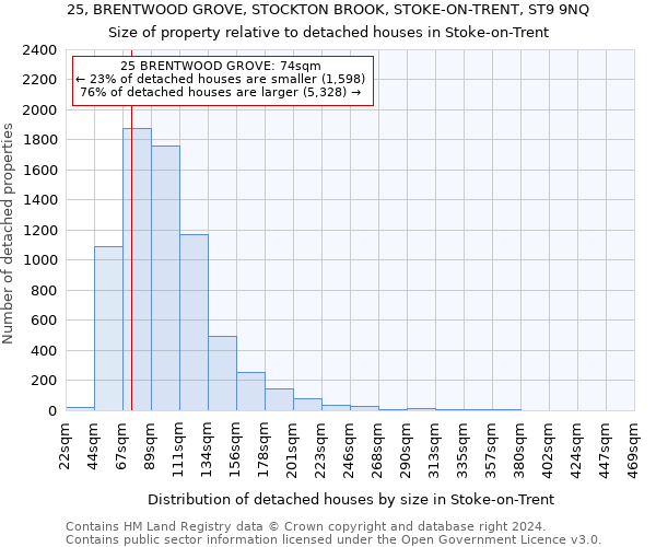 25, BRENTWOOD GROVE, STOCKTON BROOK, STOKE-ON-TRENT, ST9 9NQ: Size of property relative to detached houses in Stoke-on-Trent