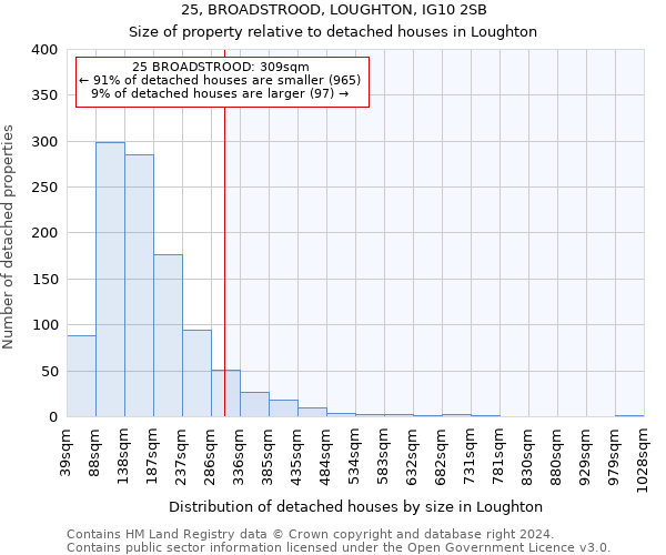 25, BROADSTROOD, LOUGHTON, IG10 2SB: Size of property relative to detached houses in Loughton