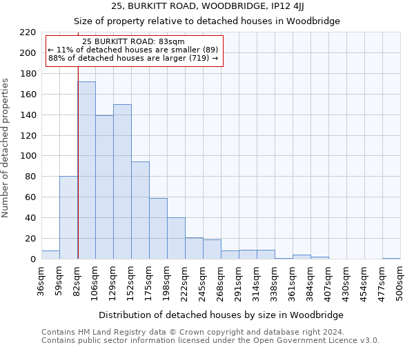 25, BURKITT ROAD, WOODBRIDGE, IP12 4JJ: Size of property relative to detached houses in Woodbridge