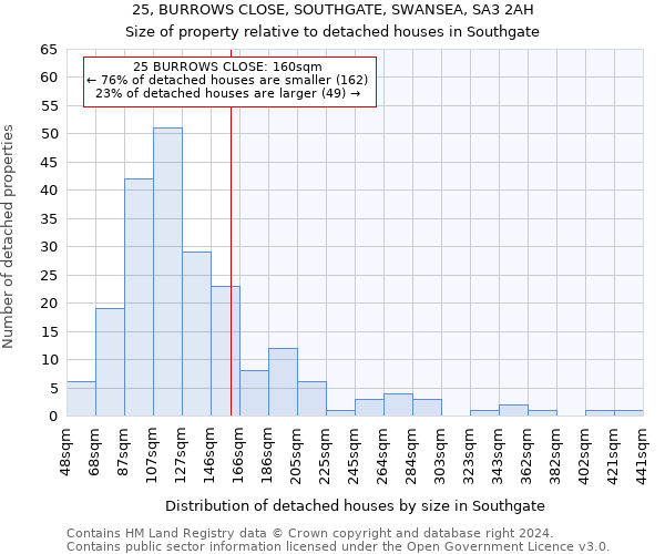 25, BURROWS CLOSE, SOUTHGATE, SWANSEA, SA3 2AH: Size of property relative to detached houses in Southgate