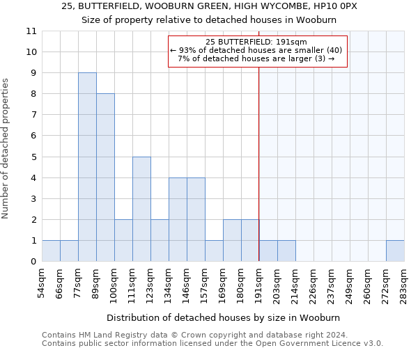 25, BUTTERFIELD, WOOBURN GREEN, HIGH WYCOMBE, HP10 0PX: Size of property relative to detached houses in Wooburn