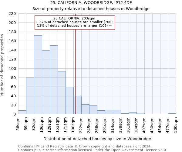 25, CALIFORNIA, WOODBRIDGE, IP12 4DE: Size of property relative to detached houses in Woodbridge
