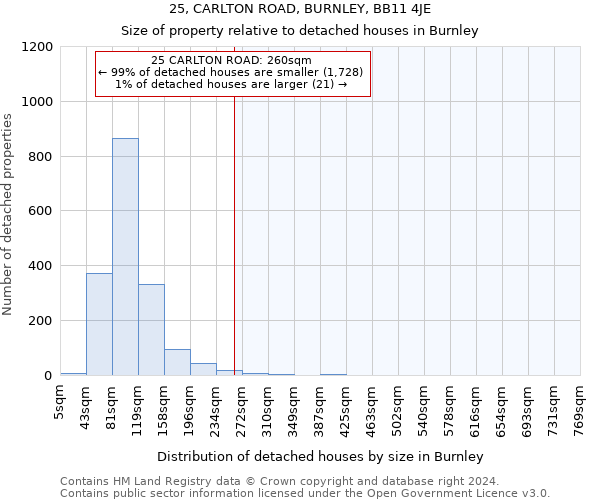 25, CARLTON ROAD, BURNLEY, BB11 4JE: Size of property relative to detached houses in Burnley