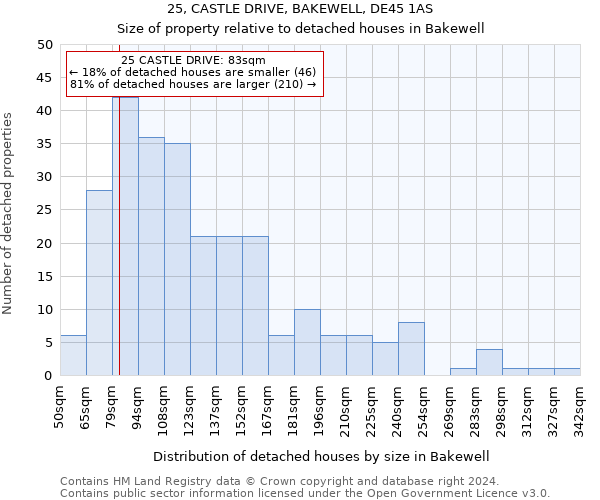 25, CASTLE DRIVE, BAKEWELL, DE45 1AS: Size of property relative to detached houses in Bakewell