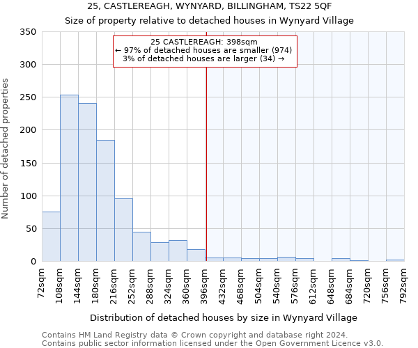 25, CASTLEREAGH, WYNYARD, BILLINGHAM, TS22 5QF: Size of property relative to detached houses in Wynyard Village