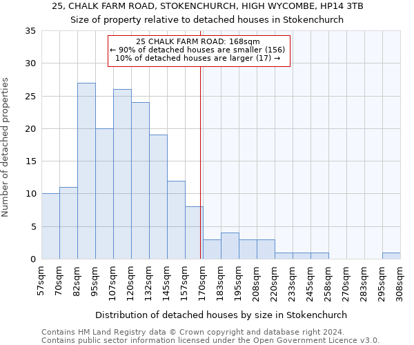 25, CHALK FARM ROAD, STOKENCHURCH, HIGH WYCOMBE, HP14 3TB: Size of property relative to detached houses in Stokenchurch