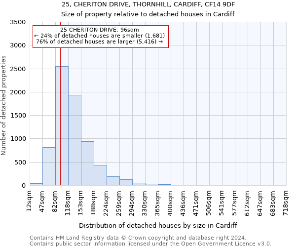 25, CHERITON DRIVE, THORNHILL, CARDIFF, CF14 9DF: Size of property relative to detached houses in Cardiff