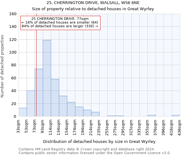 25, CHERRINGTON DRIVE, WALSALL, WS6 6NE: Size of property relative to detached houses in Great Wyrley