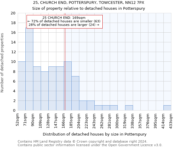 25, CHURCH END, POTTERSPURY, TOWCESTER, NN12 7PX: Size of property relative to detached houses in Potterspury