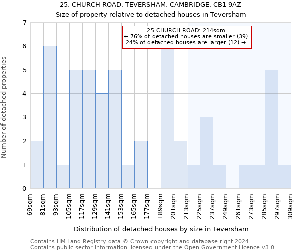 25, CHURCH ROAD, TEVERSHAM, CAMBRIDGE, CB1 9AZ: Size of property relative to detached houses in Teversham