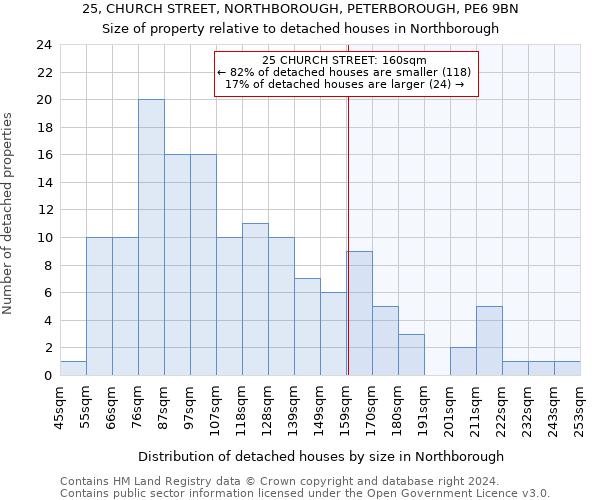 25, CHURCH STREET, NORTHBOROUGH, PETERBOROUGH, PE6 9BN: Size of property relative to detached houses in Northborough
