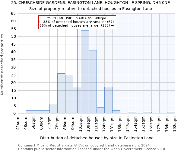 25, CHURCHSIDE GARDENS, EASINGTON LANE, HOUGHTON LE SPRING, DH5 0NE: Size of property relative to detached houses in Easington Lane