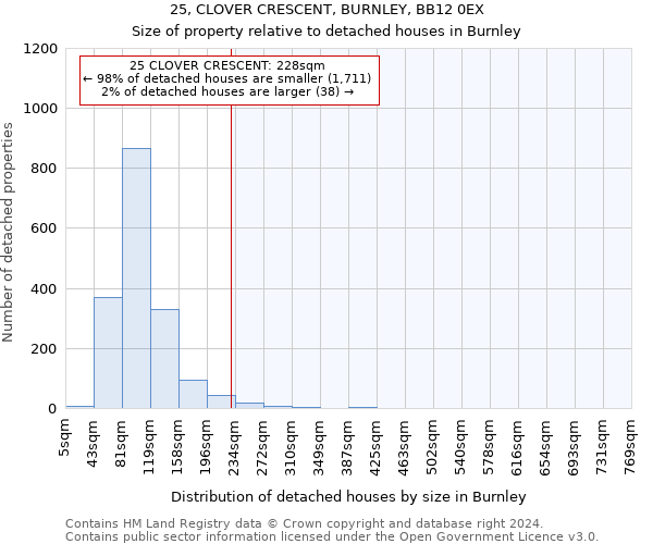 25, CLOVER CRESCENT, BURNLEY, BB12 0EX: Size of property relative to detached houses in Burnley