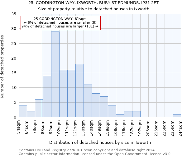 25, CODDINGTON WAY, IXWORTH, BURY ST EDMUNDS, IP31 2ET: Size of property relative to detached houses in Ixworth