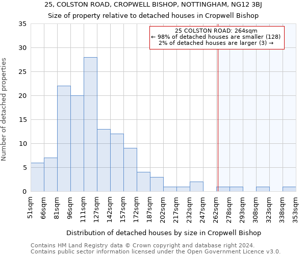 25, COLSTON ROAD, CROPWELL BISHOP, NOTTINGHAM, NG12 3BJ: Size of property relative to detached houses in Cropwell Bishop