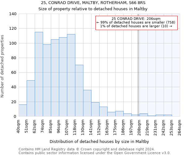 25, CONRAD DRIVE, MALTBY, ROTHERHAM, S66 8RS: Size of property relative to detached houses in Maltby