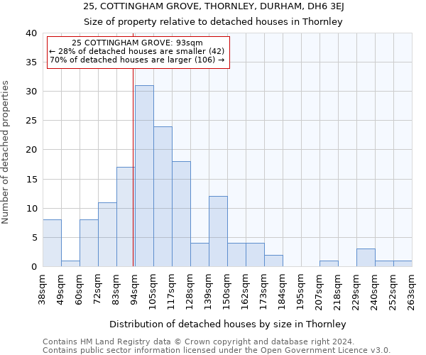 25, COTTINGHAM GROVE, THORNLEY, DURHAM, DH6 3EJ: Size of property relative to detached houses in Thornley