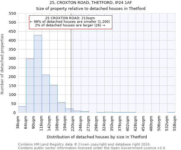 25, CROXTON ROAD, THETFORD, IP24 1AF: Size of property relative to detached houses in Thetford
