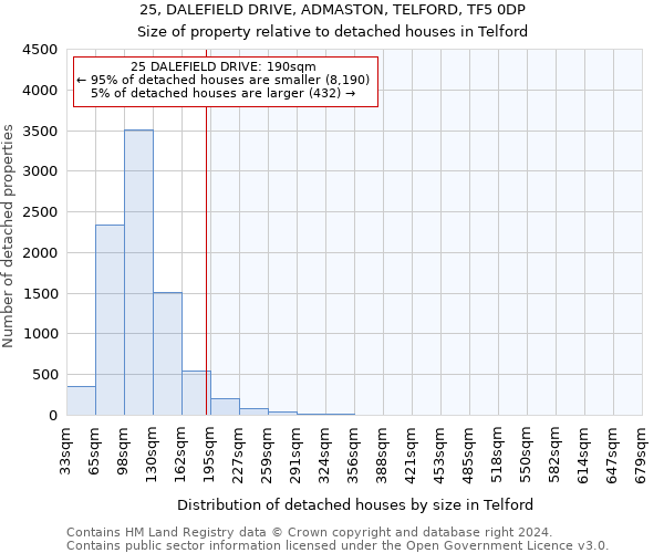 25, DALEFIELD DRIVE, ADMASTON, TELFORD, TF5 0DP: Size of property relative to detached houses in Telford