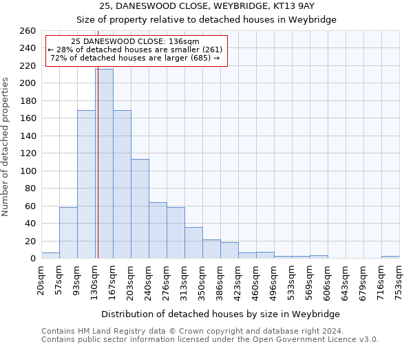 25, DANESWOOD CLOSE, WEYBRIDGE, KT13 9AY: Size of property relative to detached houses in Weybridge