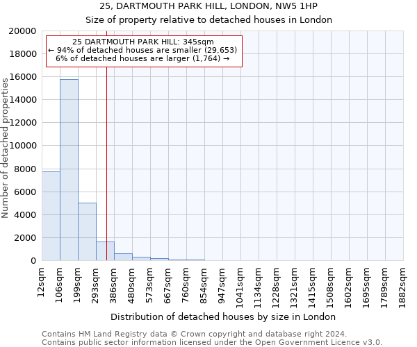 25, DARTMOUTH PARK HILL, LONDON, NW5 1HP: Size of property relative to detached houses in London