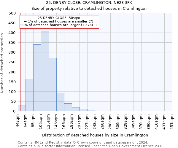25, DENBY CLOSE, CRAMLINGTON, NE23 3FX: Size of property relative to detached houses in Cramlington
