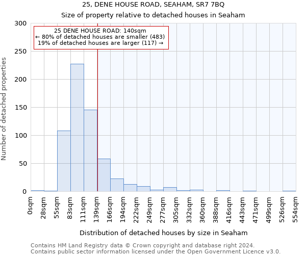 25, DENE HOUSE ROAD, SEAHAM, SR7 7BQ: Size of property relative to detached houses in Seaham