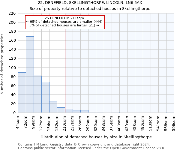 25, DENEFIELD, SKELLINGTHORPE, LINCOLN, LN6 5AX: Size of property relative to detached houses in Skellingthorpe